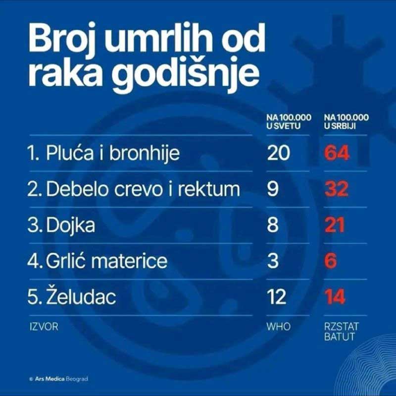 Ово су званични подаци из Србије, ако нипта друго, бар да смо у нечему у светском врху.